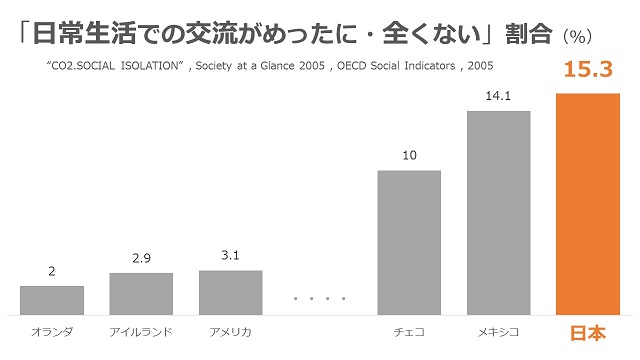 日本人は世界一孤独 驚きのデータ World Carp Japan公式ブログ